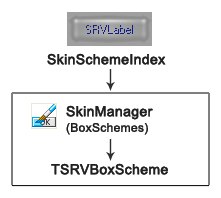 SRVLabel Scheme